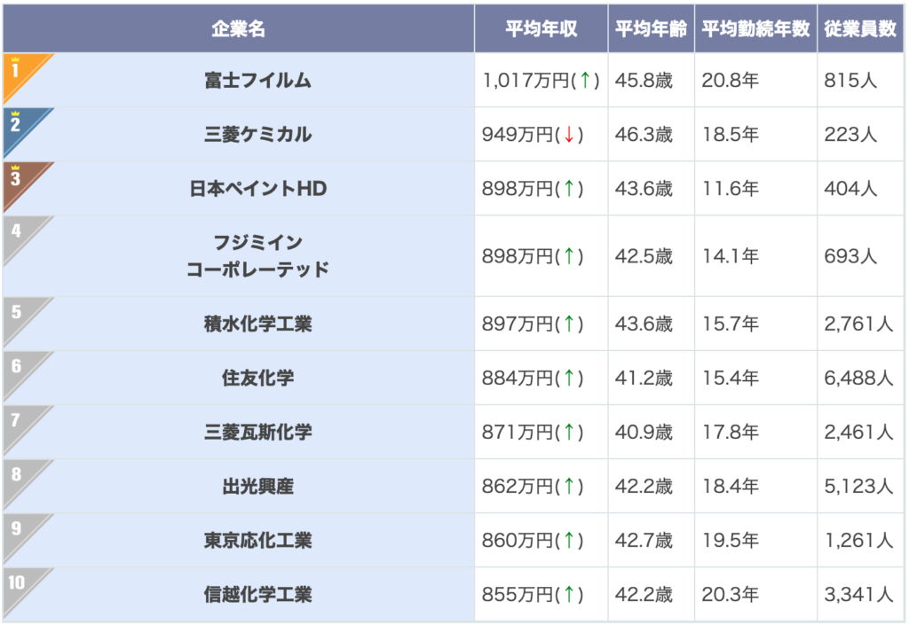 工場勤務の給与、年収は安い？知っておくべき安いと言われる理由8選｜モグラ主任の転職ノウハウ